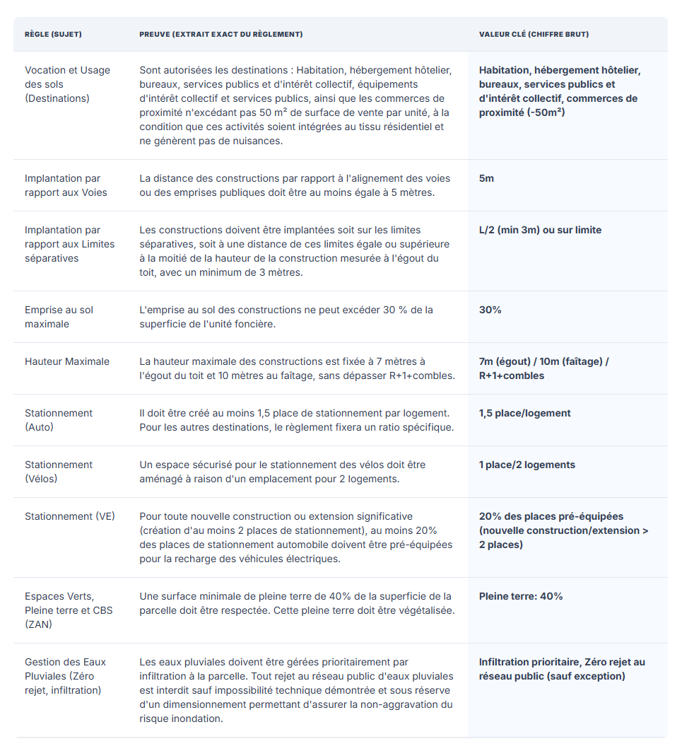 Interface du logiciel Klysia pour le chargement et l'analyse automatique d'un règlement de PLU